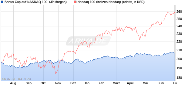Bonus Cap auf NASDAQ 100 [J.P. Morgan Structured . (WKN: JL6L0R) Chart