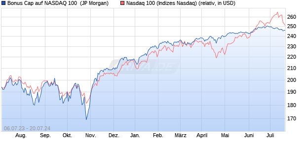 Bonus Cap auf NASDAQ 100 [J.P. Morgan Structured . (WKN: JL6EGR) Chart
