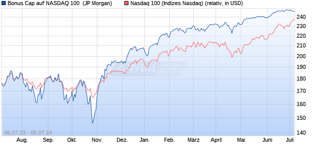 Bonus Cap auf NASDAQ 100 [J.P. Morgan Structured . (WKN: JL6HKL) Chart
