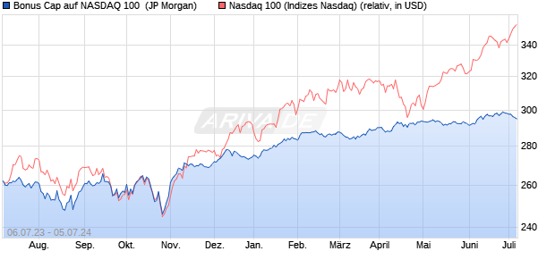 Bonus Cap auf NASDAQ 100 [J.P. Morgan Structured . (WKN: JL6VF1) Chart