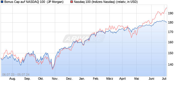 Bonus Cap auf NASDAQ 100 [J.P. Morgan Structured . (WKN: JL6RT3) Chart