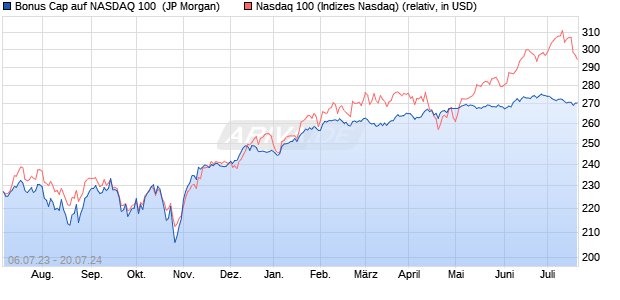 Bonus Cap auf NASDAQ 100 [J.P. Morgan Structured . (WKN: JL61QC) Chart
