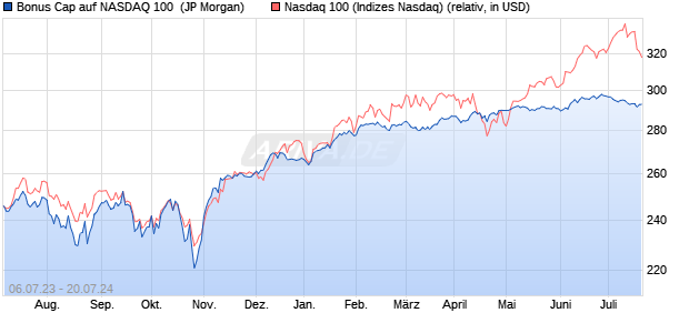 Bonus Cap auf NASDAQ 100 [J.P. Morgan Structured . (WKN: JL5ZZC) Chart