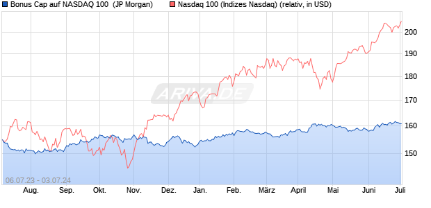 Bonus Cap auf NASDAQ 100 [J.P. Morgan Structured . (WKN: JL6VEP) Chart