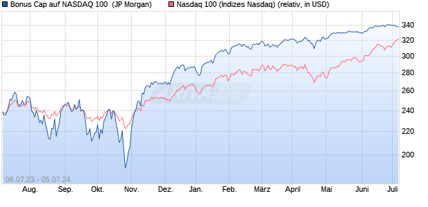 Bonus Cap auf NASDAQ 100 [J.P. Morgan Structured . (WKN: JL6L11) Chart