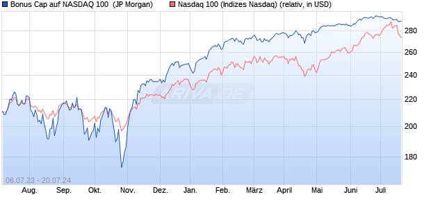 Bonus Cap auf NASDAQ 100 [J.P. Morgan Structured . (WKN: JL6TJR) Chart