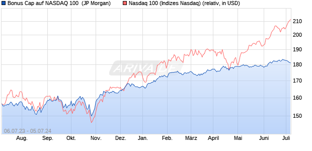 Bonus Cap auf NASDAQ 100 [J.P. Morgan Structured . (WKN: JL6EGS) Chart
