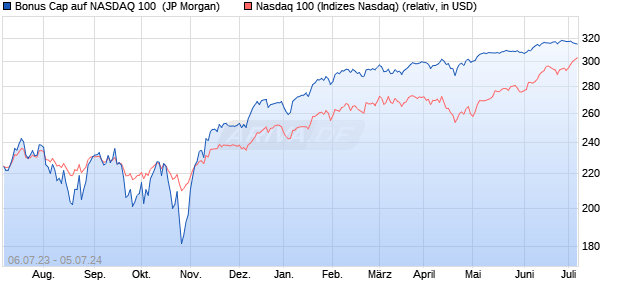 Bonus Cap auf NASDAQ 100 [J.P. Morgan Structured . (WKN: JL6EGP) Chart