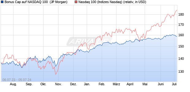 Bonus Cap auf NASDAQ 100 [J.P. Morgan Structured . (WKN: JL6ZME) Chart