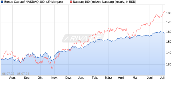 Bonus Cap auf NASDAQ 100 [J.P. Morgan Structured . (WKN: JL6KFH) Chart