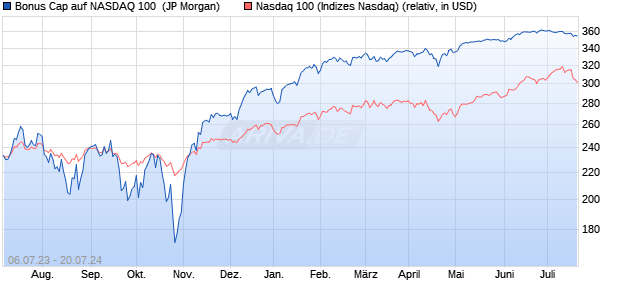 Bonus Cap auf NASDAQ 100 [J.P. Morgan Structured . (WKN: JL6TJK) Chart
