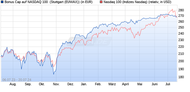 Bonus Cap auf NASDAQ 100 [J.P. Morgan Structured . (WKN: JL6NSE) Chart