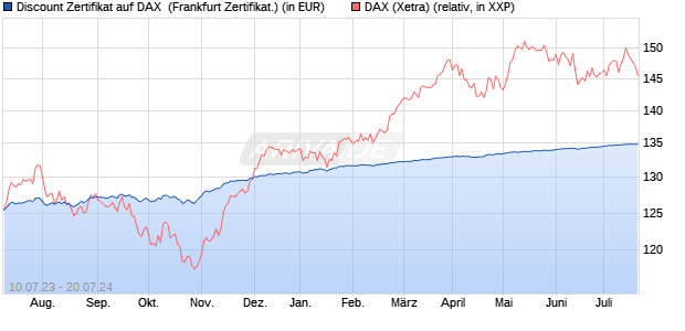 Discount Zertifikat auf DAX [Vontobel Financial Produ. (WKN: VU9PK0) Chart