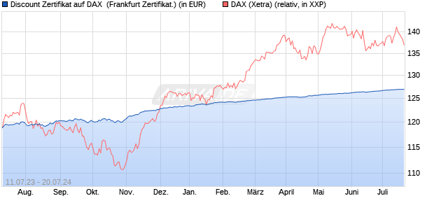 Discount Zertifikat auf DAX [Vontobel Financial Produ. (WKN: VU9QB1) Chart