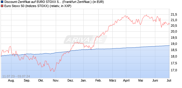 Discount-Zertifikat auf EURO STOXX 50 [DZ BANK AG] (WKN: DJ3ZQP) Chart