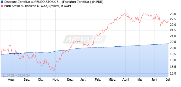 Discount-Zertifikat auf EURO STOXX 50 [DZ BANK AG] (WKN: DJ3ZQS) Chart
