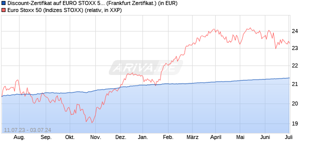 Discount-Zertifikat auf EURO STOXX 50 [DZ BANK AG] (WKN: DJ3ZQU) Chart