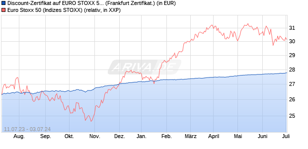 Discount-Zertifikat auf EURO STOXX 50 [DZ BANK AG] (WKN: DJ3ZQ7) Chart