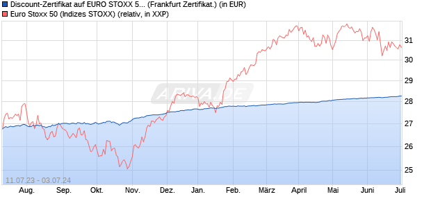 Discount-Zertifikat auf EURO STOXX 50 [DZ BANK AG] (WKN: DJ3ZQ8) Chart