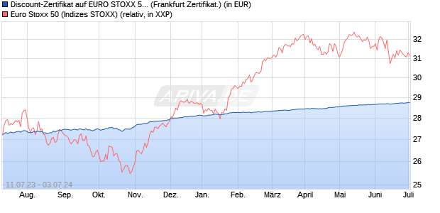 Discount-Zertifikat auf EURO STOXX 50 [DZ BANK AG] (WKN: DJ3ZQ9) Chart