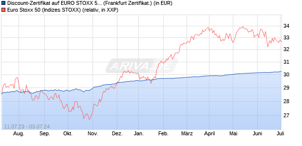 Discount-Zertifikat auf EURO STOXX 50 [DZ BANK AG] (WKN: DJ3ZRC) Chart