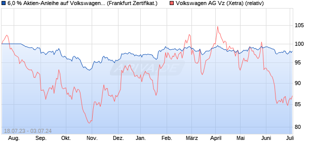 6,0 % Aktien-Anleihe auf Volkswagen Vz [Landesbank. (WKN: LB4F7U) Chart