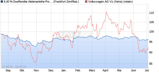 6,40 % DuoRendite Aktienanleihe Pro 08/2025 auf Vo. (WKN: DK0855) Chart