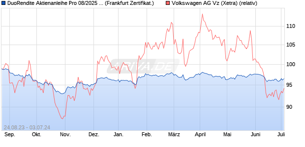 DuoRendite Aktienanleihe Pro 08/2025 auf Volkswag. (WKN: DK086H) Chart