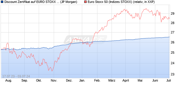 Discount Zertifikat auf EURO STOXX 50 [J.P. Morgan . (WKN: JL8M9T) Chart