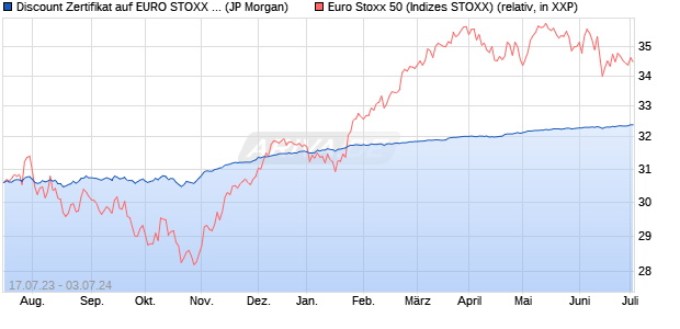 Discount Zertifikat auf EURO STOXX 50 [J.P. Morgan . (WKN: JL7UP8) Chart