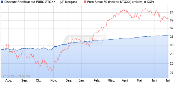 Discount Zertifikat auf EURO STOXX 50 [J.P. Morgan . (WKN: JL8NSG) Chart