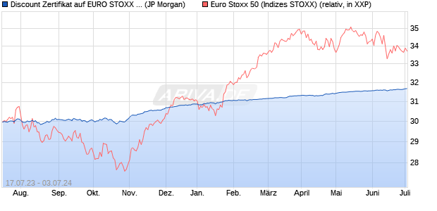 Discount Zertifikat auf EURO STOXX 50 [J.P. Morgan . (WKN: JL7STP) Chart