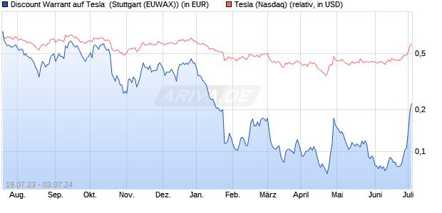 Discount Warrant auf Tesla [Morgan Stanley & Co. Int. (WKN: MB8ZS8) Chart
