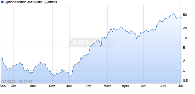 Optionsschein auf Nvidia [Goldman Sachs Bank Euro. (WKN: GP97VT) Chart