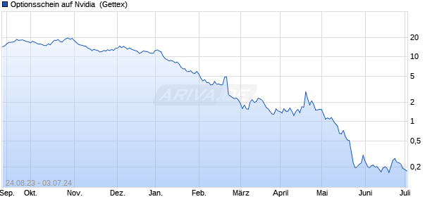 Optionsschein auf Nvidia [Goldman Sachs Bank Euro. (WKN: GP97WA) Chart