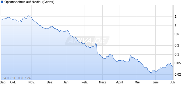 Optionsschein auf Nvidia [Goldman Sachs Bank Euro. (WKN: GP97WG) Chart