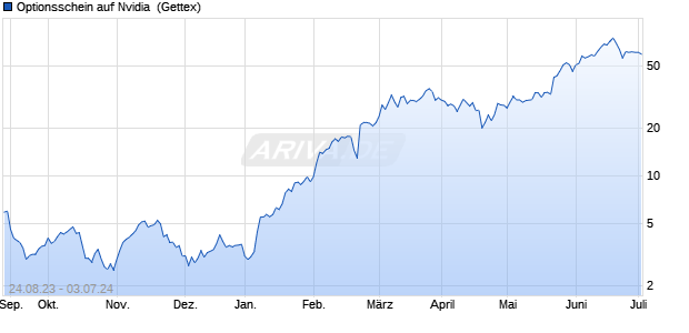 Optionsschein auf Nvidia [Goldman Sachs Bank Euro. (WKN: GP97WH) Chart