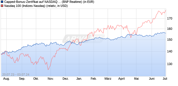 Capped-Bonus-Zertifikat auf NASDAQ 100 [BNP Pari. (WKN: PN55RS) Chart