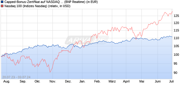 Capped-Bonus-Zertifikat auf NASDAQ 100 [BNP Pari. (WKN: PN55RV) Chart