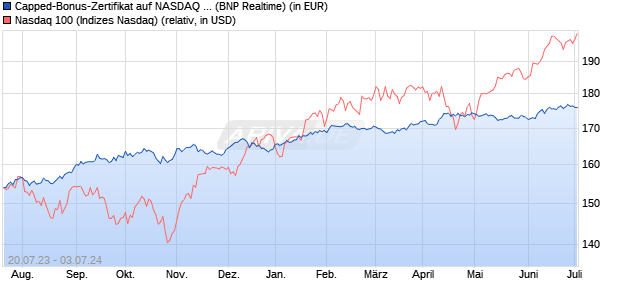 Capped-Bonus-Zertifikat auf NASDAQ 100 [BNP Pari. (WKN: PN55SH) Chart