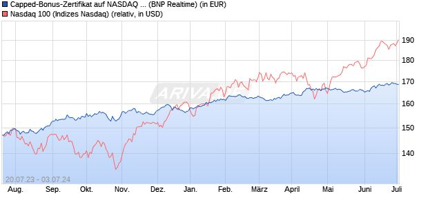 Capped-Bonus-Zertifikat auf NASDAQ 100 [BNP Pari. (WKN: PN55S1) Chart