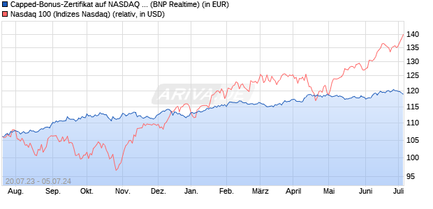 Capped-Bonus-Zertifikat auf NASDAQ 100 [BNP Pari. (WKN: PN55T7) Chart