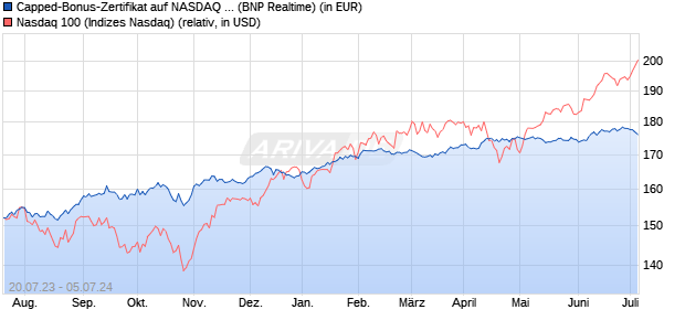Capped-Bonus-Zertifikat auf NASDAQ 100 [BNP Pari. (WKN: PN55UB) Chart