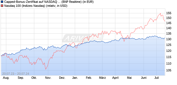 Capped-Bonus-Zertifikat auf NASDAQ 100 [BNP Pari. (WKN: PN55UF) Chart