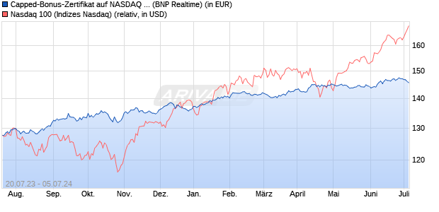 Capped-Bonus-Zertifikat auf NASDAQ 100 [BNP Pari. (WKN: PN55UG) Chart