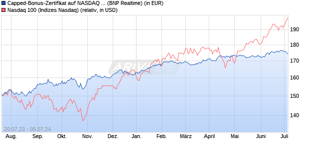 Capped-Bonus-Zertifikat auf NASDAQ 100 [BNP Pari. (WKN: PN55UJ) Chart