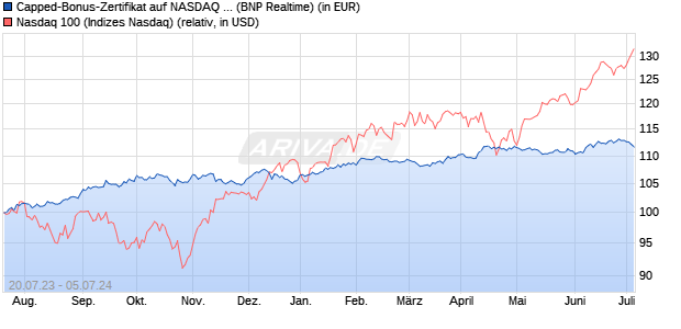 Capped-Bonus-Zertifikat auf NASDAQ 100 [BNP Pari. (WKN: PN55UL) Chart