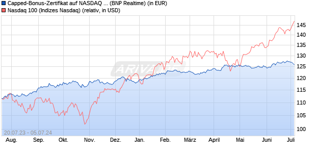 Capped-Bonus-Zertifikat auf NASDAQ 100 [BNP Pari. (WKN: PN55UN) Chart