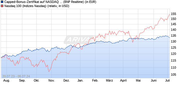 Capped-Bonus-Zertifikat auf NASDAQ 100 [BNP Pari. (WKN: PN55UP) Chart