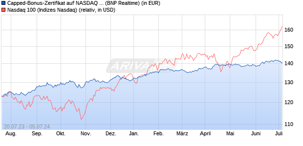 Capped-Bonus-Zertifikat auf NASDAQ 100 [BNP Pari. (WKN: PN55UQ) Chart